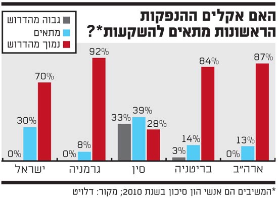 האם אקלים ההנפקות הראשונות מתאים להשקעות